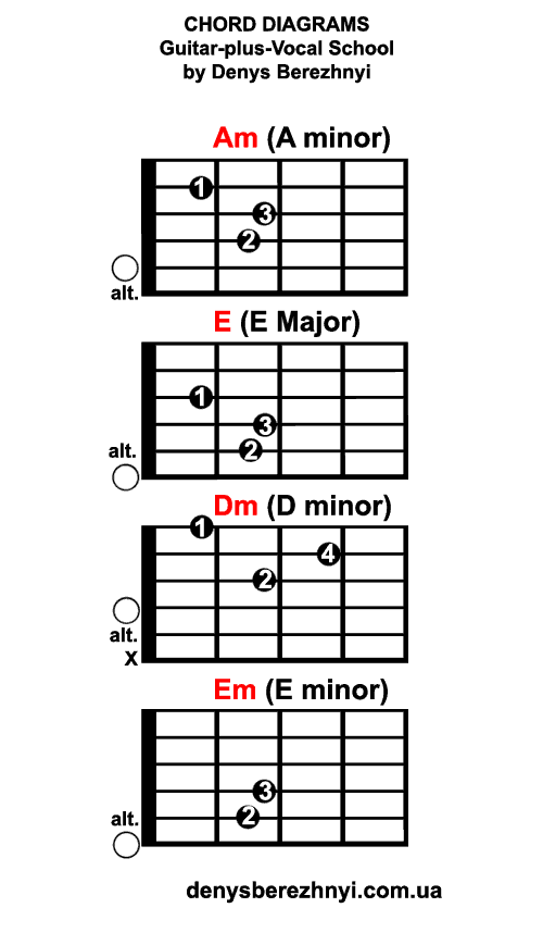 Chord Diagrams: Am E Dm Em