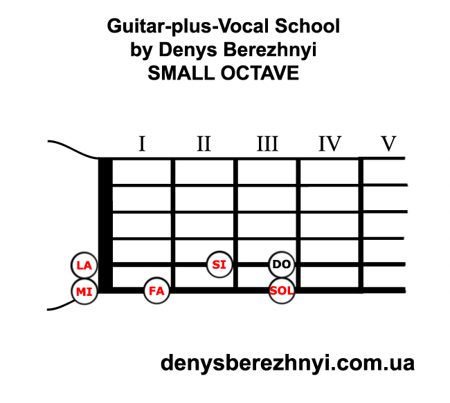 Guitar Small Octave